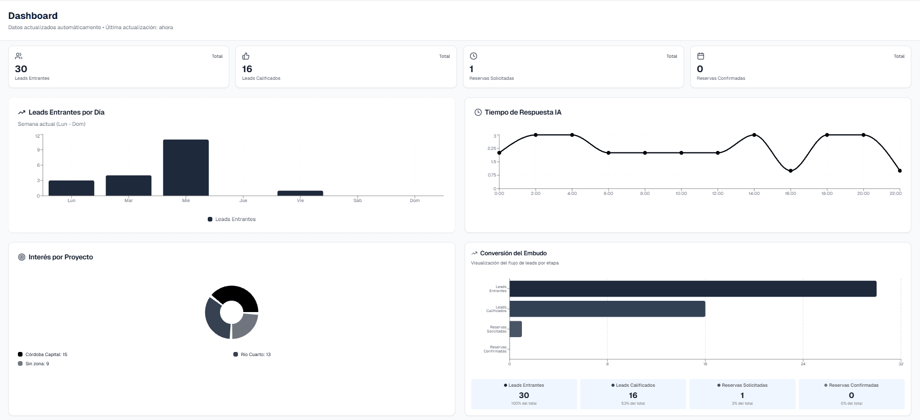Dashboard BRICK con métricas de leads, conversiones y análisis en tiempo real